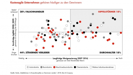Die besten Unternehmen gewinnen im Abschwung -